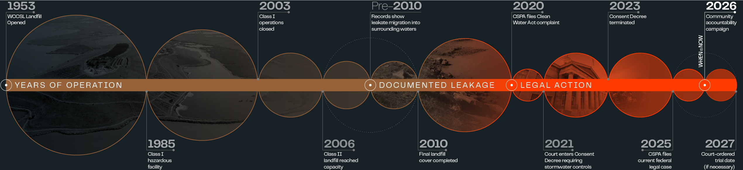 Timeline